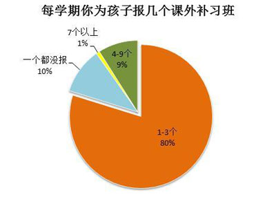 上海中小学课外辅导费用真的 “动辄上万元”吗？(图1)